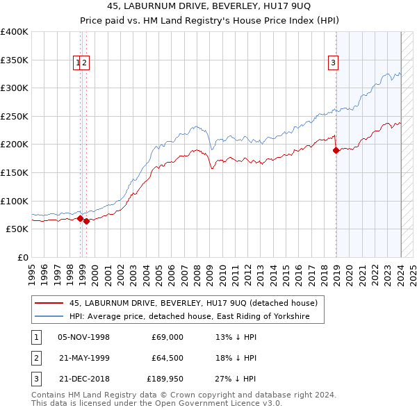 45, LABURNUM DRIVE, BEVERLEY, HU17 9UQ: Price paid vs HM Land Registry's House Price Index