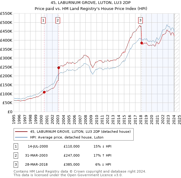 45, LABURNUM GROVE, LUTON, LU3 2DP: Price paid vs HM Land Registry's House Price Index