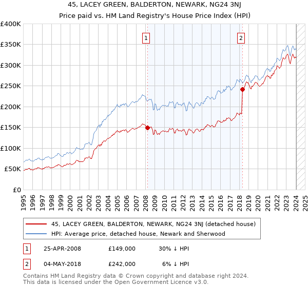 45, LACEY GREEN, BALDERTON, NEWARK, NG24 3NJ: Price paid vs HM Land Registry's House Price Index