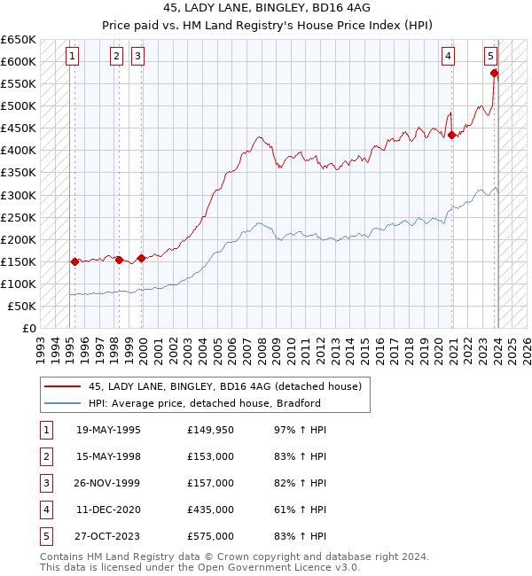 45, LADY LANE, BINGLEY, BD16 4AG: Price paid vs HM Land Registry's House Price Index