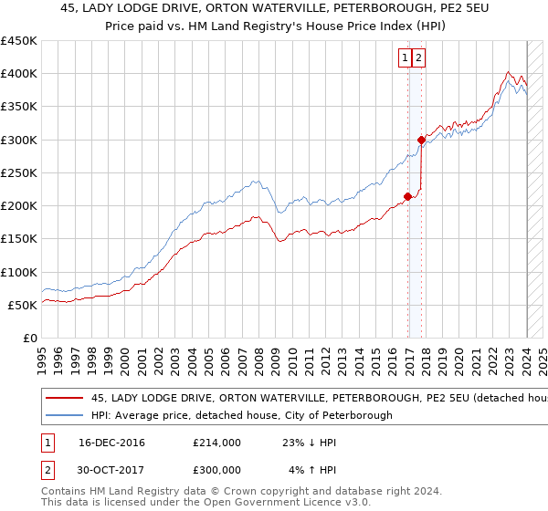 45, LADY LODGE DRIVE, ORTON WATERVILLE, PETERBOROUGH, PE2 5EU: Price paid vs HM Land Registry's House Price Index
