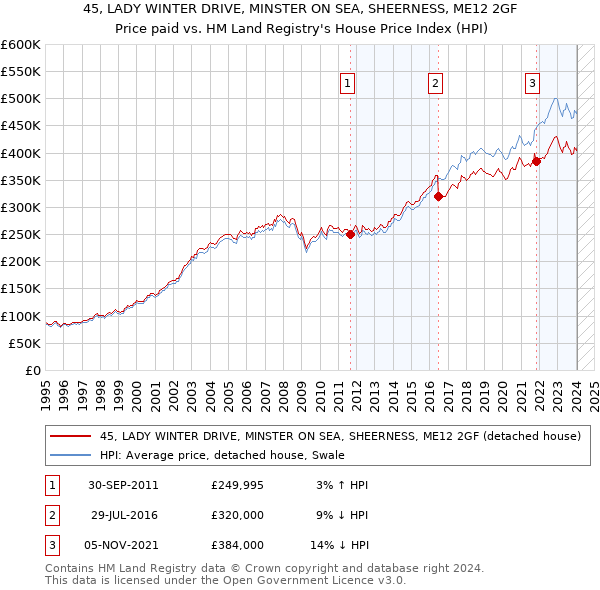 45, LADY WINTER DRIVE, MINSTER ON SEA, SHEERNESS, ME12 2GF: Price paid vs HM Land Registry's House Price Index