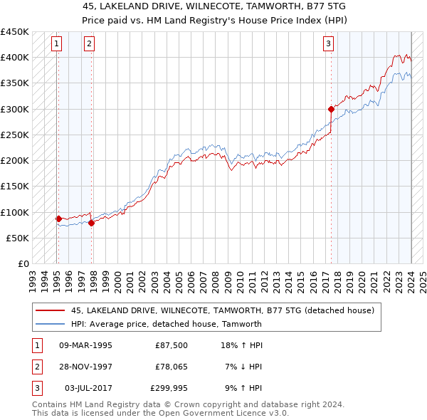 45, LAKELAND DRIVE, WILNECOTE, TAMWORTH, B77 5TG: Price paid vs HM Land Registry's House Price Index