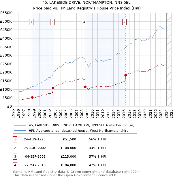 45, LAKESIDE DRIVE, NORTHAMPTON, NN3 5EL: Price paid vs HM Land Registry's House Price Index