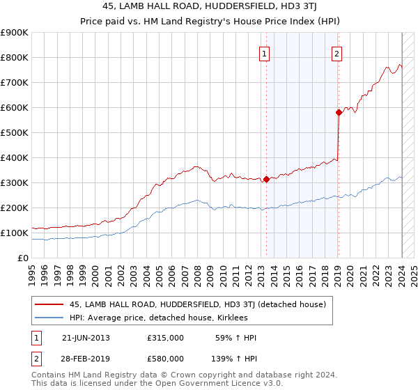 45, LAMB HALL ROAD, HUDDERSFIELD, HD3 3TJ: Price paid vs HM Land Registry's House Price Index