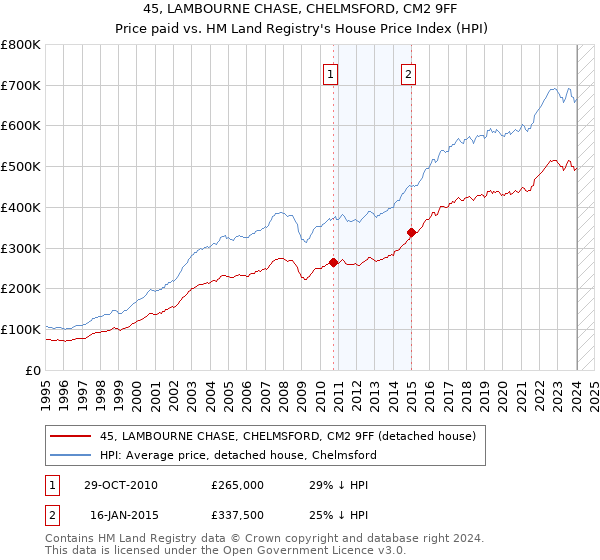 45, LAMBOURNE CHASE, CHELMSFORD, CM2 9FF: Price paid vs HM Land Registry's House Price Index