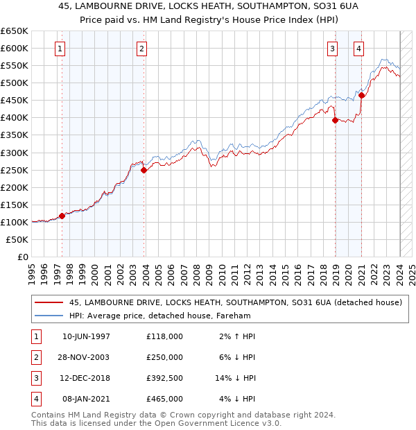 45, LAMBOURNE DRIVE, LOCKS HEATH, SOUTHAMPTON, SO31 6UA: Price paid vs HM Land Registry's House Price Index