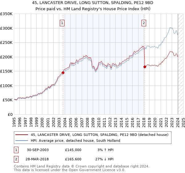45, LANCASTER DRIVE, LONG SUTTON, SPALDING, PE12 9BD: Price paid vs HM Land Registry's House Price Index