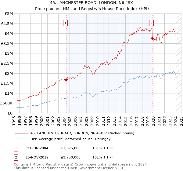 45, LANCHESTER ROAD, LONDON, N6 4SX: Price paid vs HM Land Registry's House Price Index