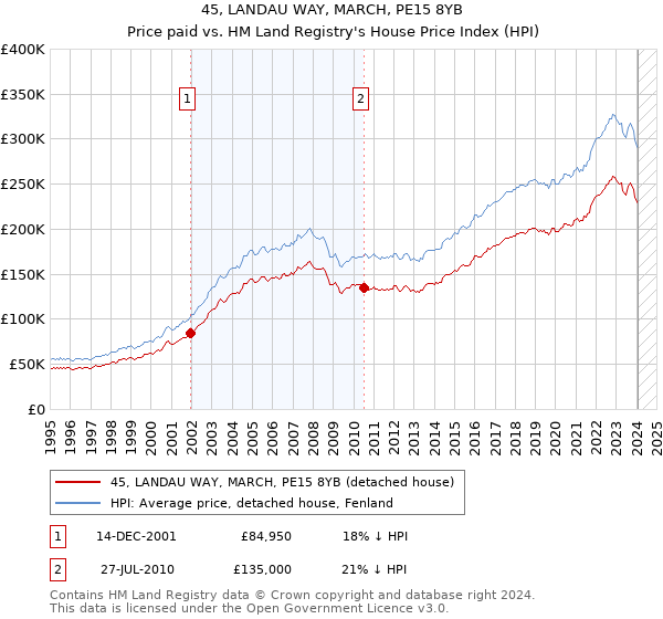 45, LANDAU WAY, MARCH, PE15 8YB: Price paid vs HM Land Registry's House Price Index