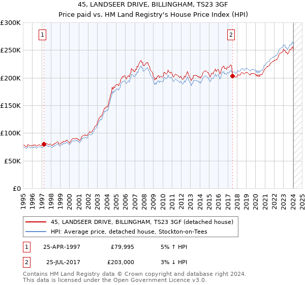 45, LANDSEER DRIVE, BILLINGHAM, TS23 3GF: Price paid vs HM Land Registry's House Price Index