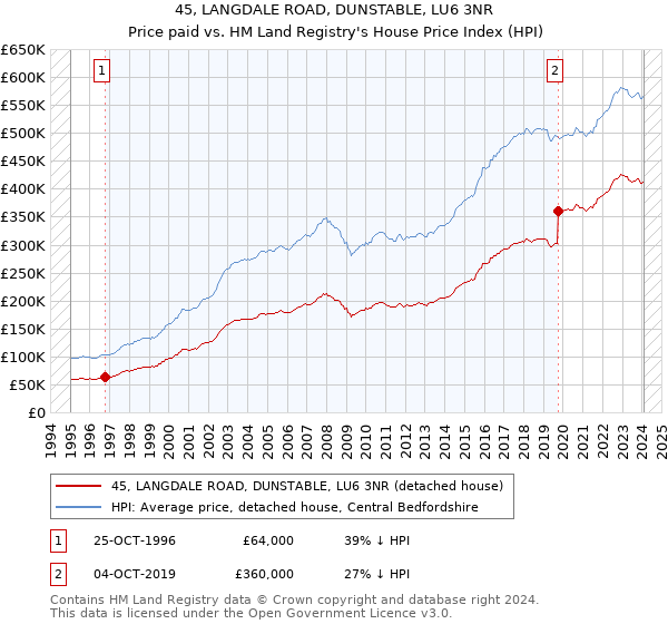 45, LANGDALE ROAD, DUNSTABLE, LU6 3NR: Price paid vs HM Land Registry's House Price Index