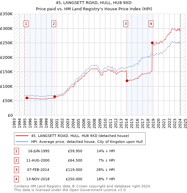45, LANGSETT ROAD, HULL, HU8 9XD: Price paid vs HM Land Registry's House Price Index
