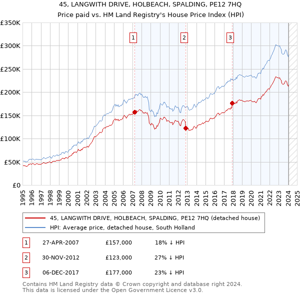 45, LANGWITH DRIVE, HOLBEACH, SPALDING, PE12 7HQ: Price paid vs HM Land Registry's House Price Index