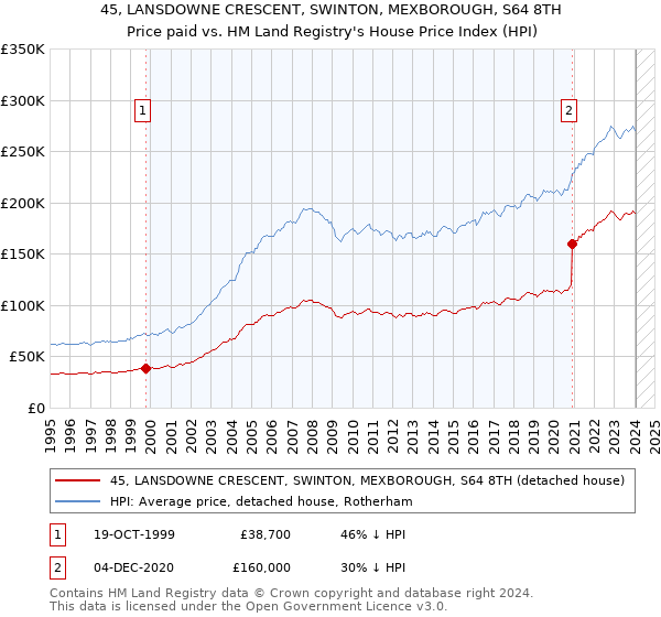 45, LANSDOWNE CRESCENT, SWINTON, MEXBOROUGH, S64 8TH: Price paid vs HM Land Registry's House Price Index
