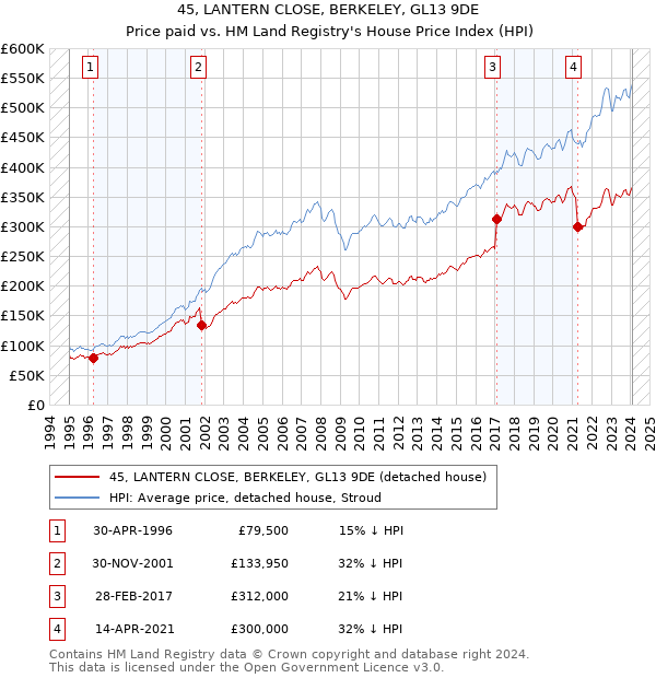 45, LANTERN CLOSE, BERKELEY, GL13 9DE: Price paid vs HM Land Registry's House Price Index
