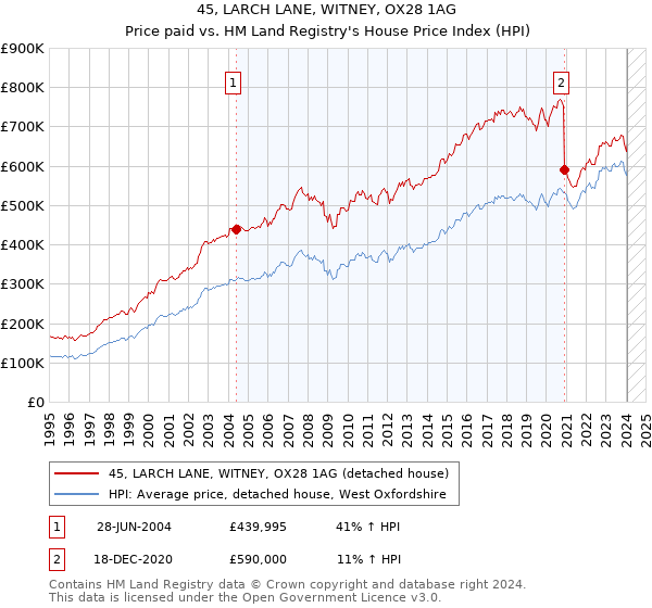 45, LARCH LANE, WITNEY, OX28 1AG: Price paid vs HM Land Registry's House Price Index