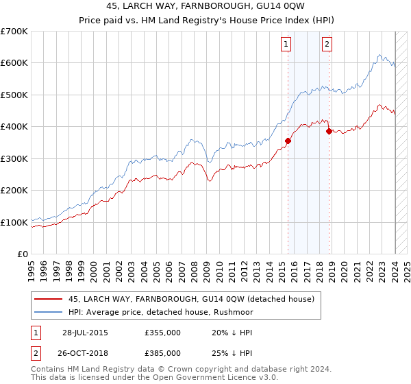 45, LARCH WAY, FARNBOROUGH, GU14 0QW: Price paid vs HM Land Registry's House Price Index