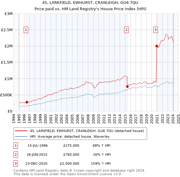 45, LARKFIELD, EWHURST, CRANLEIGH, GU6 7QU: Price paid vs HM Land Registry's House Price Index