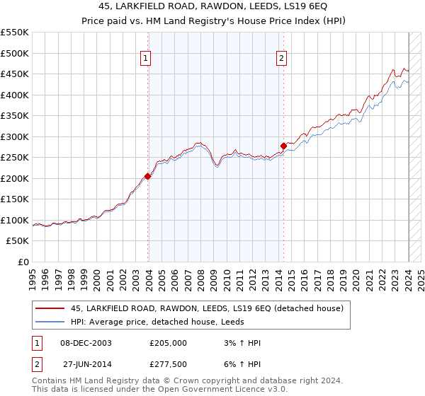 45, LARKFIELD ROAD, RAWDON, LEEDS, LS19 6EQ: Price paid vs HM Land Registry's House Price Index