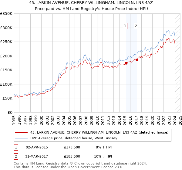 45, LARKIN AVENUE, CHERRY WILLINGHAM, LINCOLN, LN3 4AZ: Price paid vs HM Land Registry's House Price Index