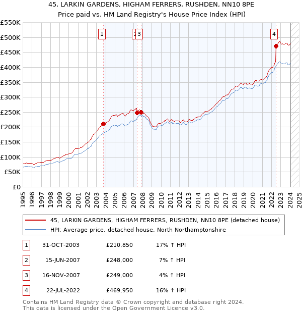 45, LARKIN GARDENS, HIGHAM FERRERS, RUSHDEN, NN10 8PE: Price paid vs HM Land Registry's House Price Index