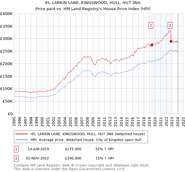 45, LARKIN LANE, KINGSWOOD, HULL, HU7 3NA: Price paid vs HM Land Registry's House Price Index