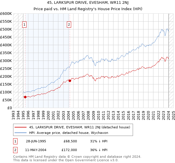 45, LARKSPUR DRIVE, EVESHAM, WR11 2NJ: Price paid vs HM Land Registry's House Price Index