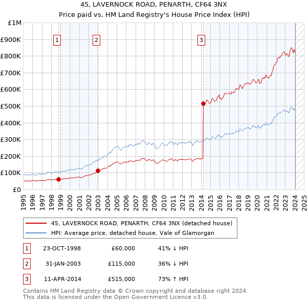 45, LAVERNOCK ROAD, PENARTH, CF64 3NX: Price paid vs HM Land Registry's House Price Index