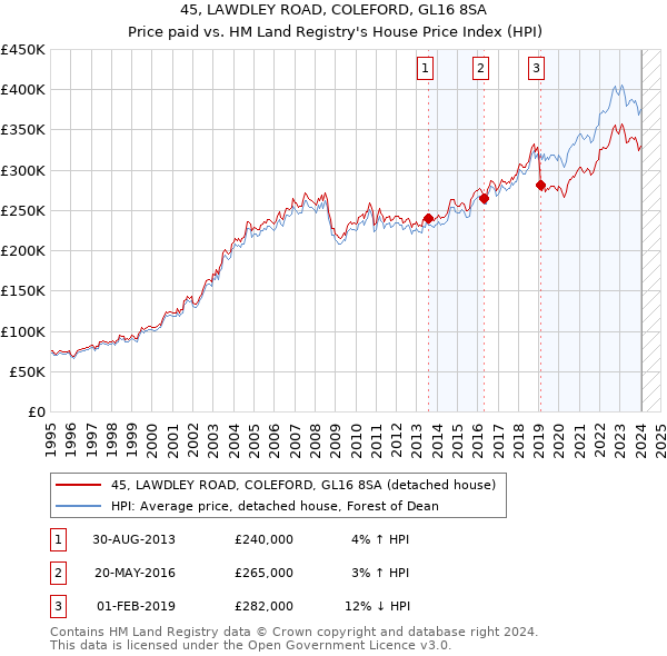 45, LAWDLEY ROAD, COLEFORD, GL16 8SA: Price paid vs HM Land Registry's House Price Index