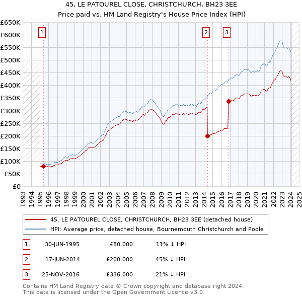 45, LE PATOUREL CLOSE, CHRISTCHURCH, BH23 3EE: Price paid vs HM Land Registry's House Price Index