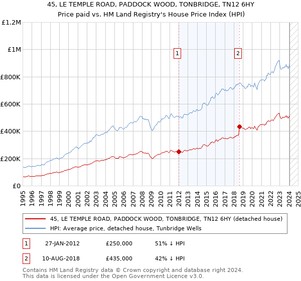 45, LE TEMPLE ROAD, PADDOCK WOOD, TONBRIDGE, TN12 6HY: Price paid vs HM Land Registry's House Price Index