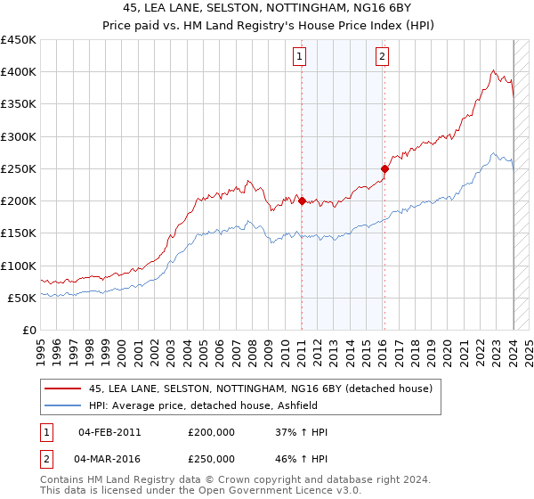 45, LEA LANE, SELSTON, NOTTINGHAM, NG16 6BY: Price paid vs HM Land Registry's House Price Index