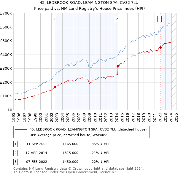 45, LEDBROOK ROAD, LEAMINGTON SPA, CV32 7LU: Price paid vs HM Land Registry's House Price Index
