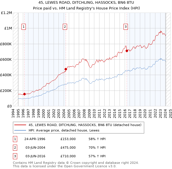 45, LEWES ROAD, DITCHLING, HASSOCKS, BN6 8TU: Price paid vs HM Land Registry's House Price Index