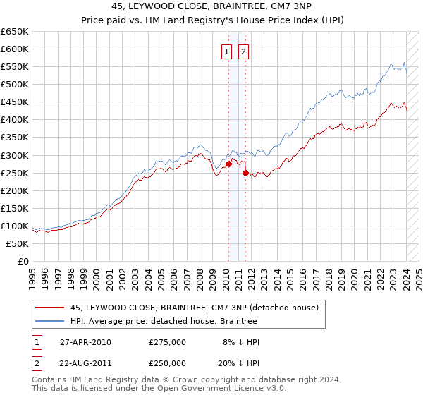 45, LEYWOOD CLOSE, BRAINTREE, CM7 3NP: Price paid vs HM Land Registry's House Price Index