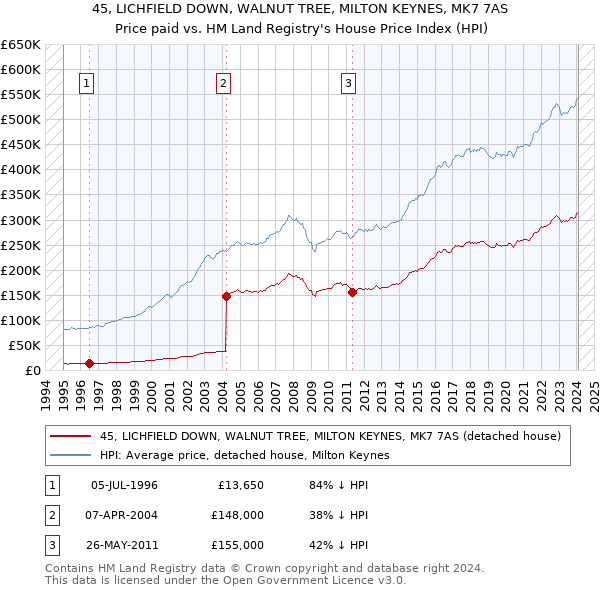 45, LICHFIELD DOWN, WALNUT TREE, MILTON KEYNES, MK7 7AS: Price paid vs HM Land Registry's House Price Index