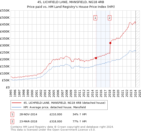 45, LICHFIELD LANE, MANSFIELD, NG18 4RB: Price paid vs HM Land Registry's House Price Index