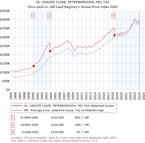45, LIDGATE CLOSE, PETERBOROUGH, PE2 7ZA: Price paid vs HM Land Registry's House Price Index