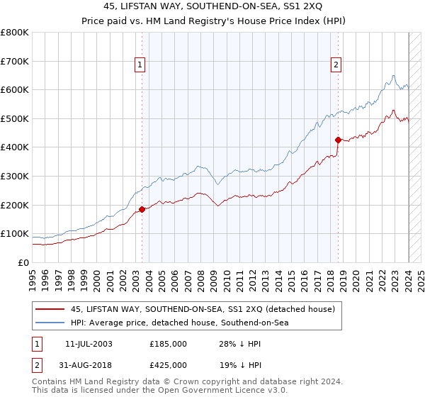 45, LIFSTAN WAY, SOUTHEND-ON-SEA, SS1 2XQ: Price paid vs HM Land Registry's House Price Index