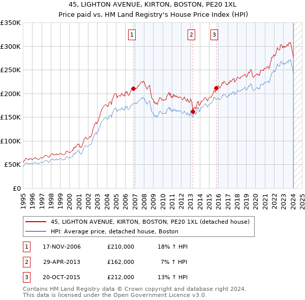 45, LIGHTON AVENUE, KIRTON, BOSTON, PE20 1XL: Price paid vs HM Land Registry's House Price Index