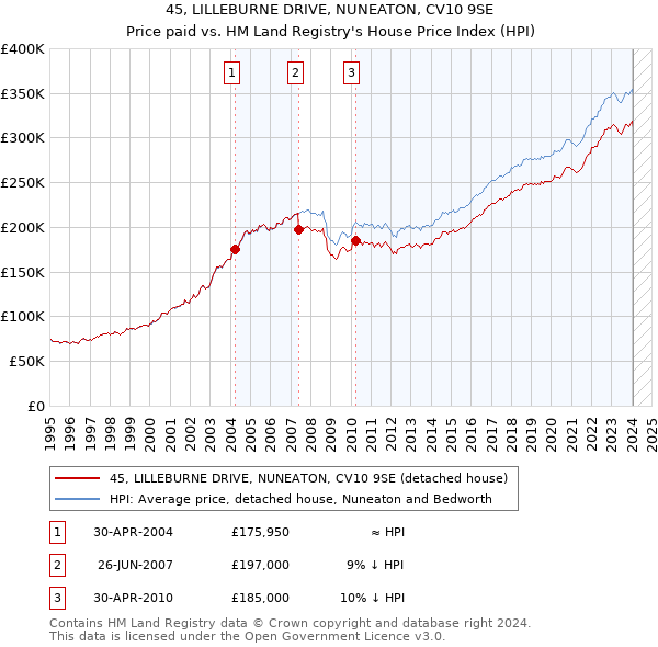 45, LILLEBURNE DRIVE, NUNEATON, CV10 9SE: Price paid vs HM Land Registry's House Price Index