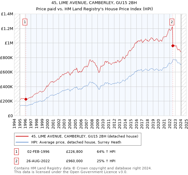 45, LIME AVENUE, CAMBERLEY, GU15 2BH: Price paid vs HM Land Registry's House Price Index