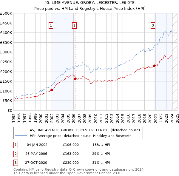 45, LIME AVENUE, GROBY, LEICESTER, LE6 0YE: Price paid vs HM Land Registry's House Price Index