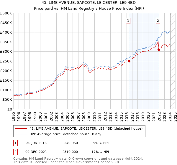 45, LIME AVENUE, SAPCOTE, LEICESTER, LE9 4BD: Price paid vs HM Land Registry's House Price Index