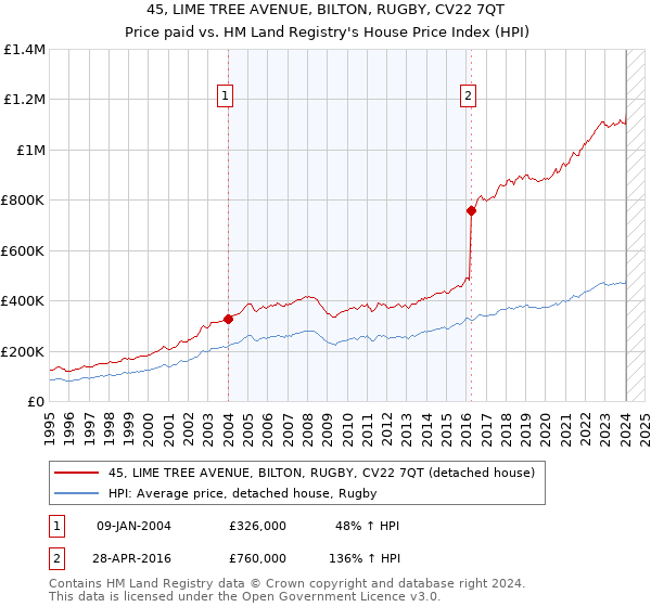 45, LIME TREE AVENUE, BILTON, RUGBY, CV22 7QT: Price paid vs HM Land Registry's House Price Index