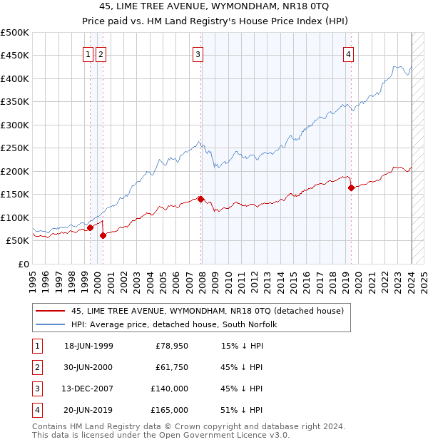 45, LIME TREE AVENUE, WYMONDHAM, NR18 0TQ: Price paid vs HM Land Registry's House Price Index