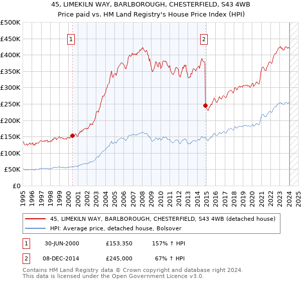 45, LIMEKILN WAY, BARLBOROUGH, CHESTERFIELD, S43 4WB: Price paid vs HM Land Registry's House Price Index