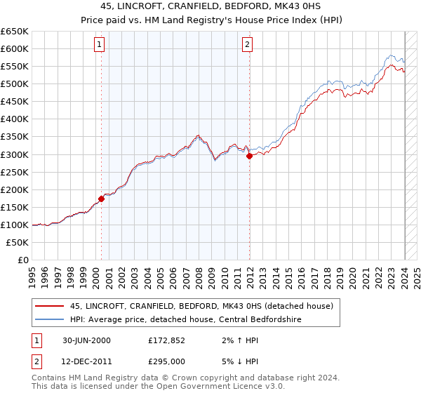 45, LINCROFT, CRANFIELD, BEDFORD, MK43 0HS: Price paid vs HM Land Registry's House Price Index