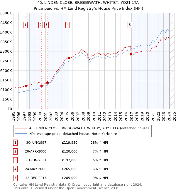45, LINDEN CLOSE, BRIGGSWATH, WHITBY, YO21 1TA: Price paid vs HM Land Registry's House Price Index